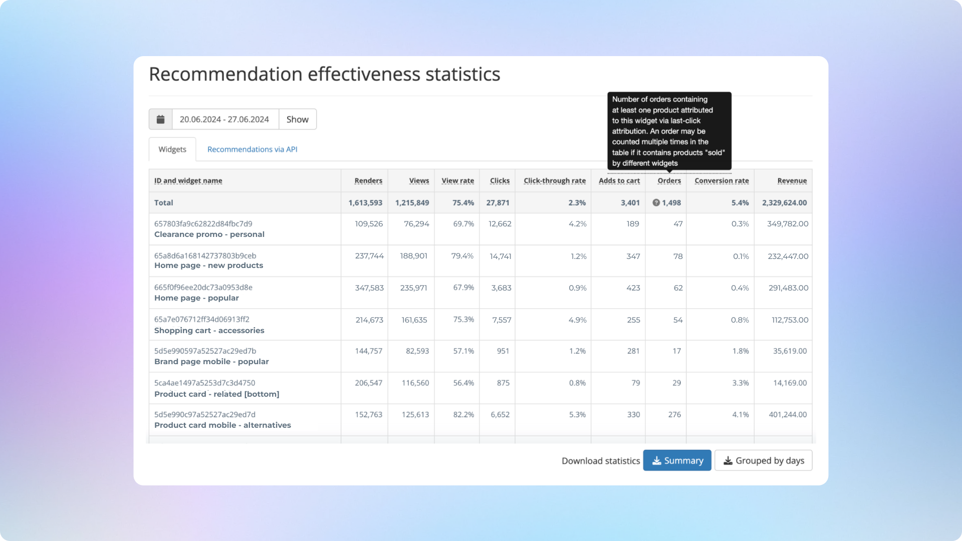 Product recommendations effectiveness stats